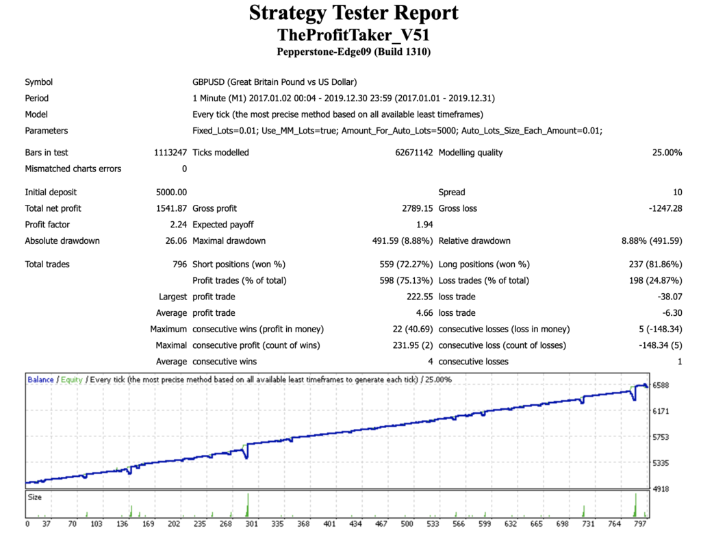 The Profit Taker Best Metatrader Expert Advisor Fully Automated